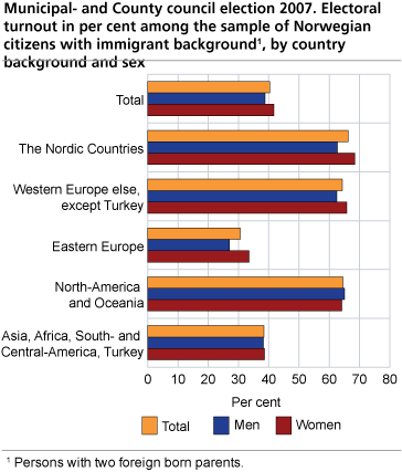 Municipal and county council election 2007. Electoral turnout in per cent among the sample of Norwegian citizens with immigrant background . By country background and sex