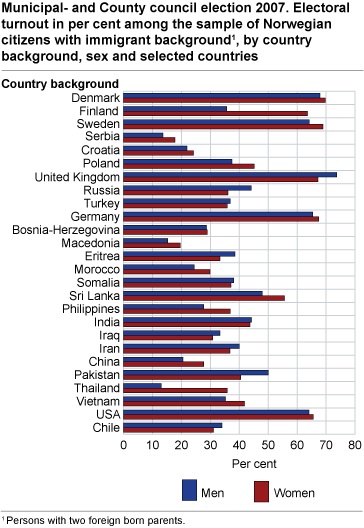 Municipal and county council election 2007. Electoral turnout in per cent among the sample of Norwegian citizens with immigrant background . By country background, sex and selected countries