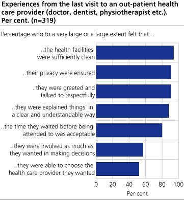 Experiences from the last visit to an out-patient health care provider (doctor, dentist, physiotherapist etc.). Per cent. (n=319)