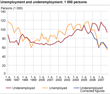 Unemployment and underemployment (LFS). 1 000 persons