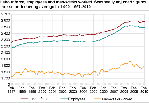 Workforce, employed and man-weeks worked. Seasonally-adjusted figures, three month moving average in 1 000