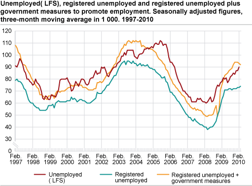 Unemployed (LFS), registered unemployed and registered employed + public sector job creation programmes. Seasonally-adjusted figures, three month moving average in 1 000