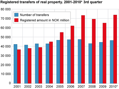 Registered transfers of real property. 2001-2010*. 3rd quarter