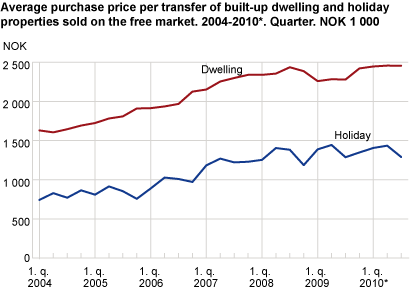 Average purchase price per transfer of built-up dwelling and holiday properties, sold on the free market. 2004-2010*. Quarter. 1 000 NOK
