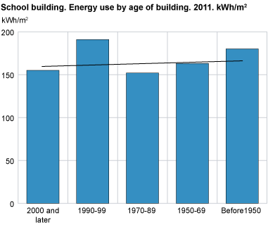 School building. Energy use by age of building. 2011.kwe/m2