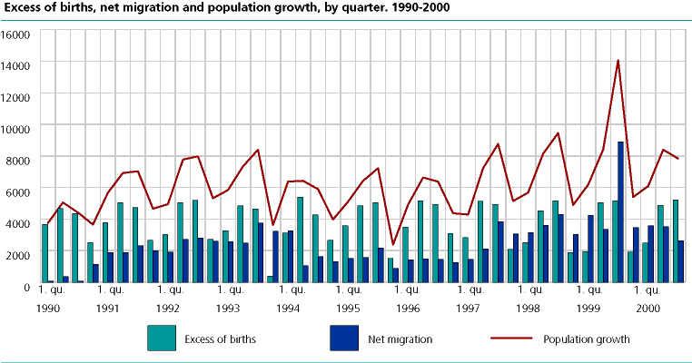  Excess of births, net migration and population growth, by quarter. 1990-2000 