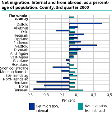  Net migration. Internal and from abroad, as a percentage of population. County. 3rd quarter 2000