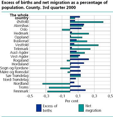  Excess of births and net migration as a percentage of population. County. 3rd quarter 2000