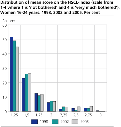 Distribution of mean score on the HSCL-index (scale from 1-4 where 1 is ‘not bothered’ and 4 is ‘very much bothered’). Women 16-24 years. 1998, 2002, 2005