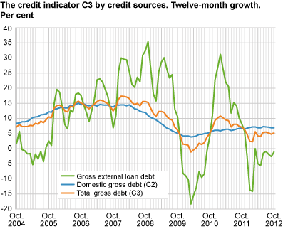 The credit indicator C3 by credit sources. Twelve-month growth. Per cent.