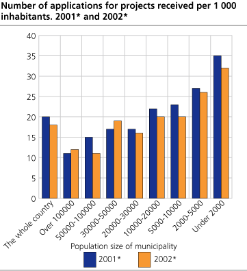 Number of applications for projects per 1 000 inhabitants. 2001 and 2002