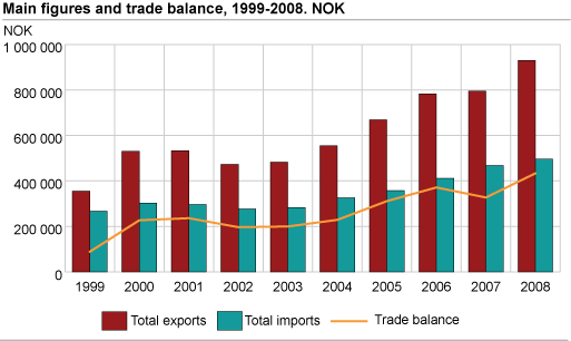 Main figures and trade balance, 1999-2008. NOK