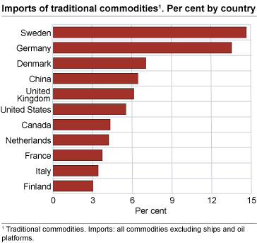 Imports of traditional commodities. Per cent by country