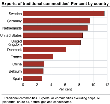 Export of traditional commodities.  Per cent by country