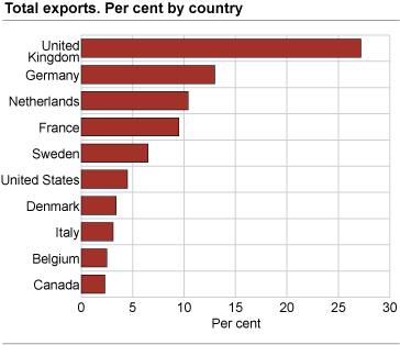Total exports. Per cent by country