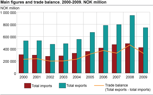 Main figures and trade balance, 2000-2009. NOK million