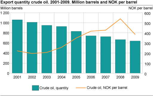 Export quantity crude oil, million barrels. NOK per barrel. 2001-2009