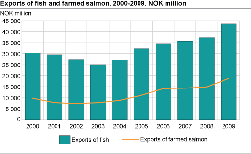 Exports of fish and farmed salmon, 2000-2009. NOK million