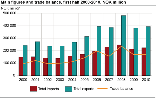 Main figures and trade balance, January-June 2000-2010. NOK million 