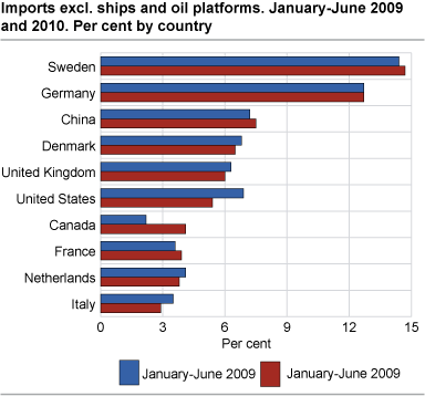 Imports excl. ships and oil platforms, January-June 2009 and 2010, by country of origin. Per cent