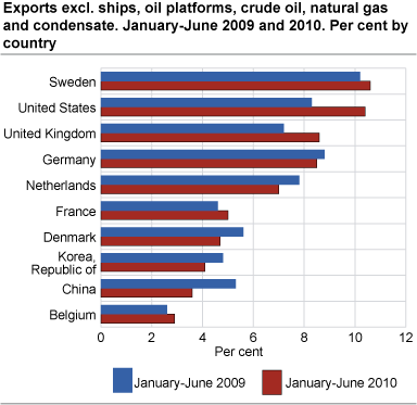 Exports excl. ships, oil platforms, crude oil, natural gas and natural gas condensate, January-June 2009 and 2010, by country of origin. Per cent