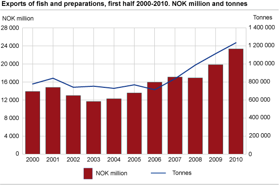 Exports of fish and preparations, first half 2000-2010. NOK million and tonnes