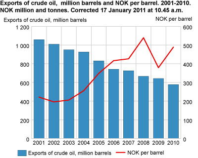 Main figures and trade balance, 2001-2010. NOK million