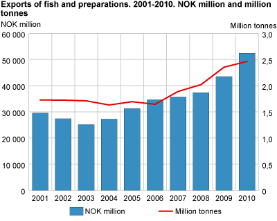Exports of fish and preparations, 2001-2010. NOK million and tonnes