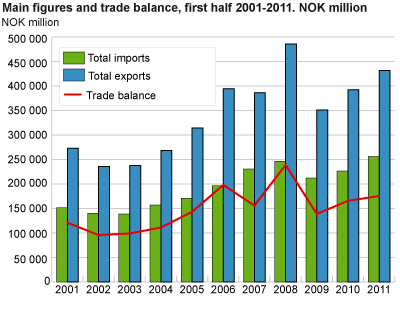 Main figures and trade balance, first half 2000-2011. NOK million