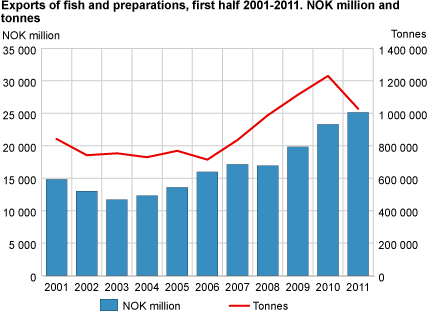 Exports of fish and preparations, first half 2000-2011. NOK million and tonnes