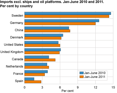 Imports excl. ships and oil platforms. Jan-June 2010 and 2011. Per cent by country