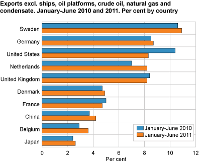 Exports excl. ships, oil platforms, crude oil, natural gas and condensate. Jan-June 2010 and 2011. Per cent by country