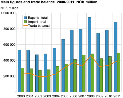 Main figures and trade balance. 2001-2011. NOK million