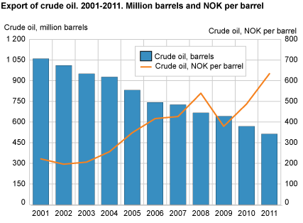 Export of crude oil. 2001-2011. Million barrels and NOK per barrel