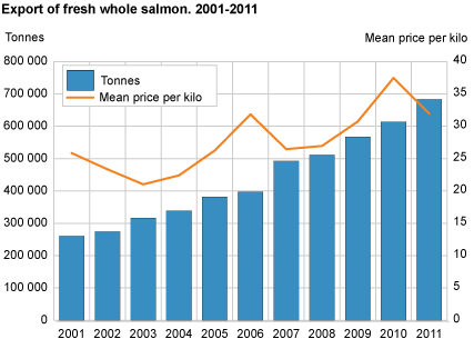 Export of fresh whole salmon 2001-2011