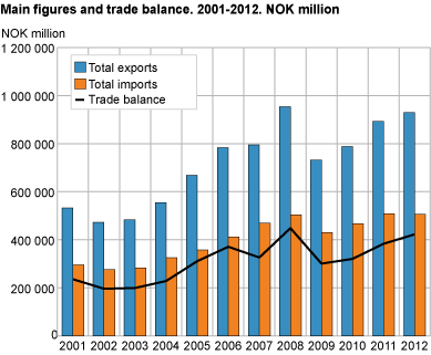 Main figures and trade balance. 2001-2012. NOK million