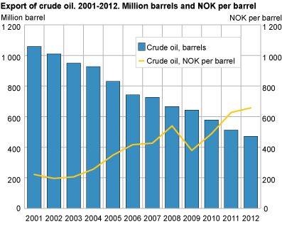 Export of crude oil. 2001-2012. Million barrels and NOK per barrel