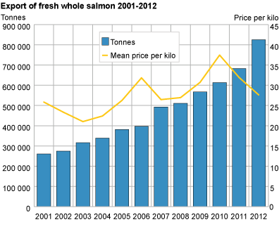 Export of fresh whole salmon 2001–2012. Tonnes and average price