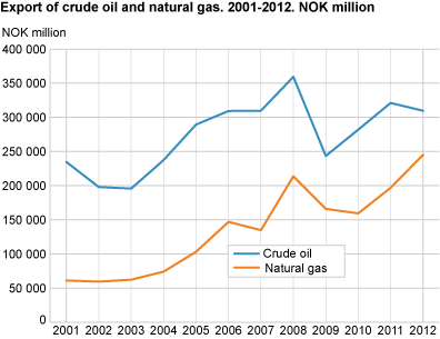 Export of crude oil and natural gas. 2001-2012. NOK million