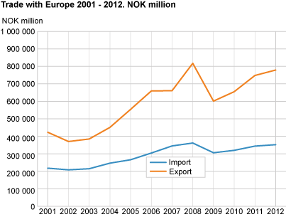 Trade with Europe 2001-2012. NOK million