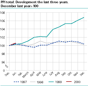  PPI Total: Development the last three years (December last year=100)