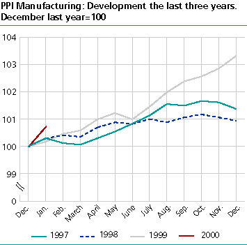  PPI Manufacturing: Development the last three years (December last year=100)