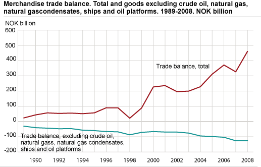 Trade balance in goods. NOK billion