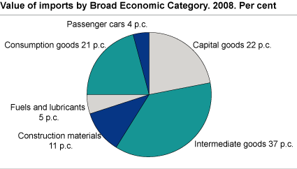 Value of exports by Broad Economic Category. 2008