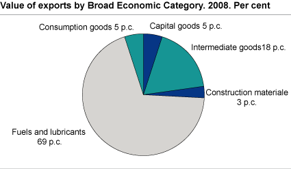 Value of exports by Broad Economic Category. 2008