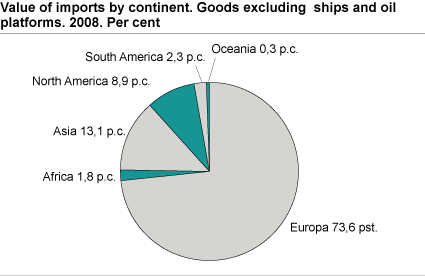 Value of import by continent. Goods excluding ships and oil platforms