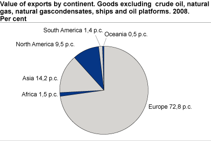 Value of export by continent. Goods excluding crude oil, natural gas, condensates, ships and oil platforms