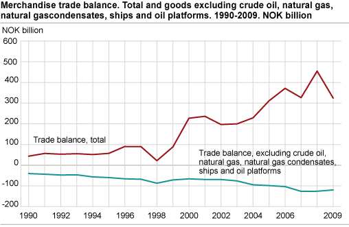 Merchandise trade balance. Total and goods excluding crude oil, natural gas, natural gascondensates, ships and oil platforms. 1989-2009. NOK billion