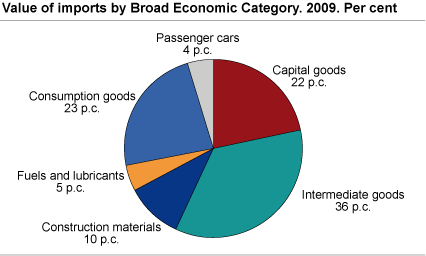 Value of imports by Broad Economic Category. 2009