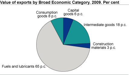Value of exports by Broad Economic Category. 2009